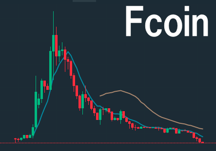 FcoinのトークンFTのチャート