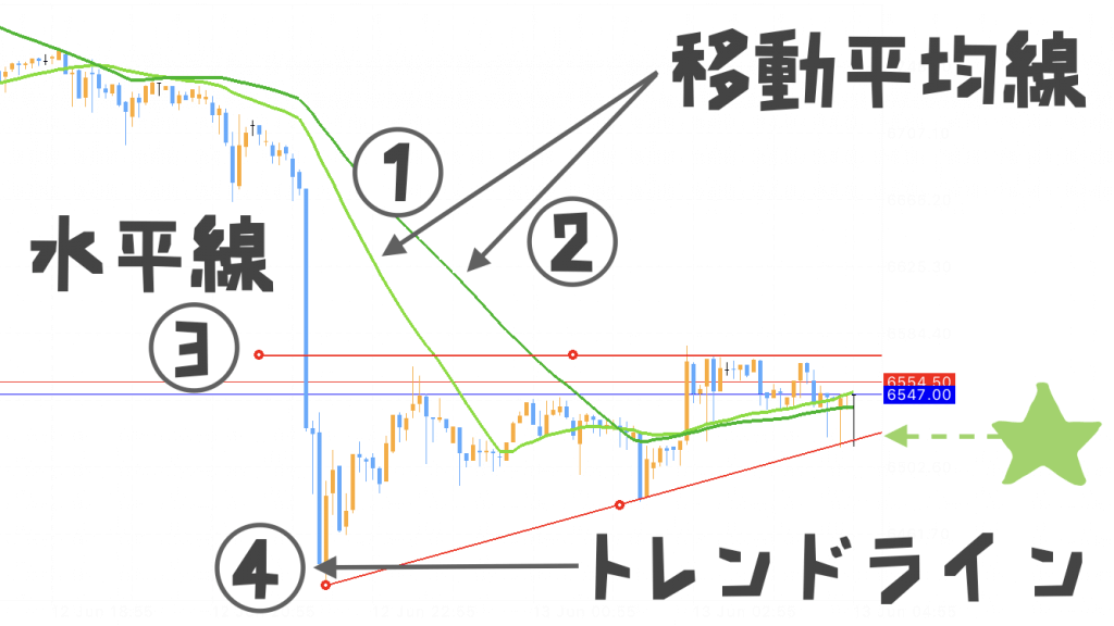 仮想通貨のテクニカルチャート分析