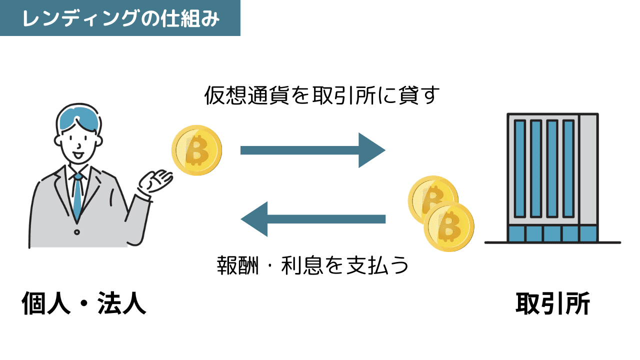 仮想通貨のレンディングの仕組み