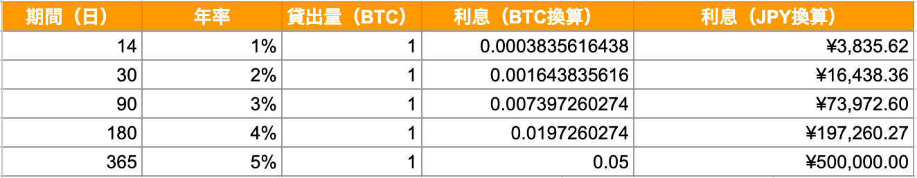 コインチェック貸暗号資産サービスの利息シミュレーション